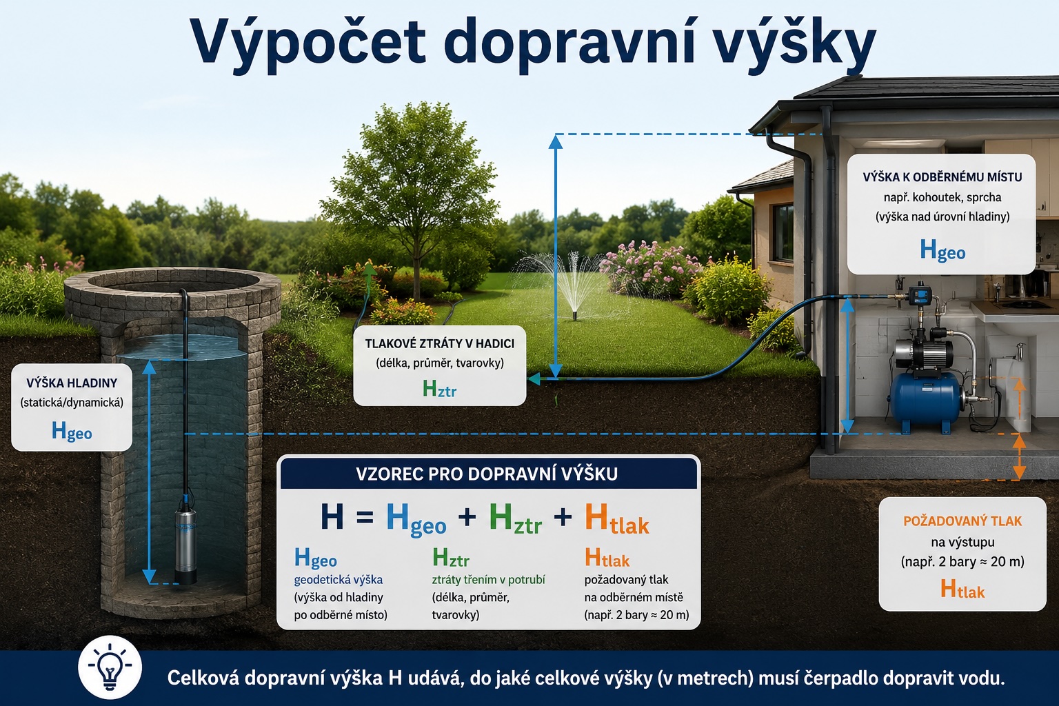 Jak vypočítat dopravní výšku čerpadla ze studny k domu a zahradě